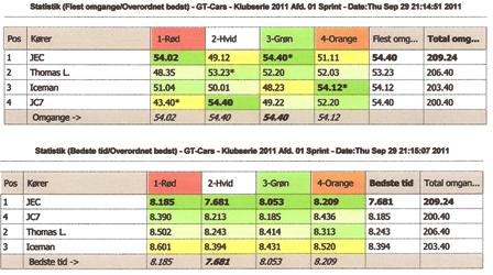 Afdeling 1 Endurance Statistik