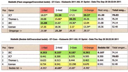 Afdeling 1 Sprint Statistik